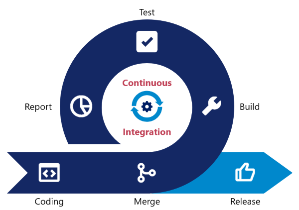 continuous integration infographic