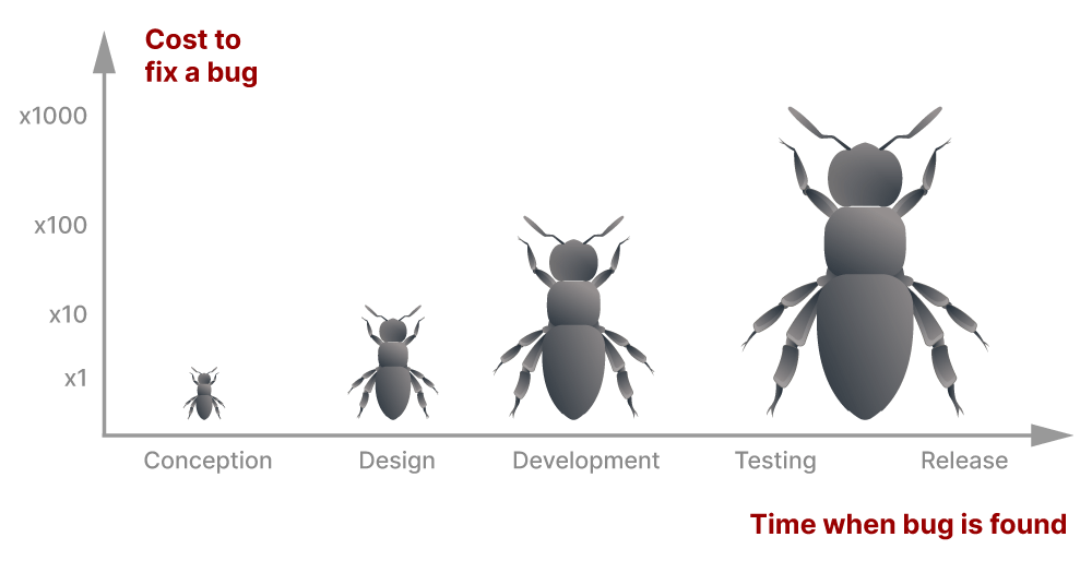 cost of bad bug reporting graph