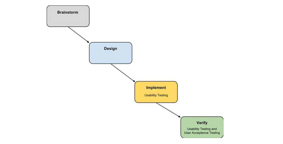 development process infographic