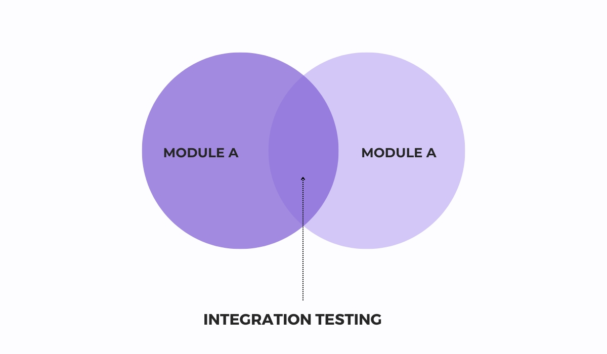 integration testing infographic