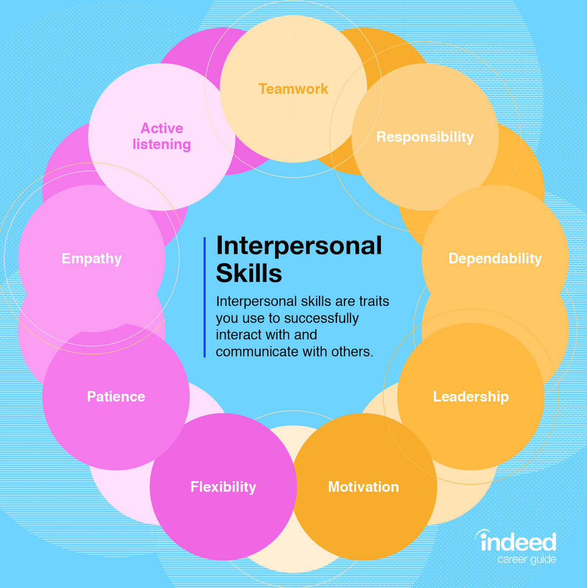 interpersonal skills infographic
