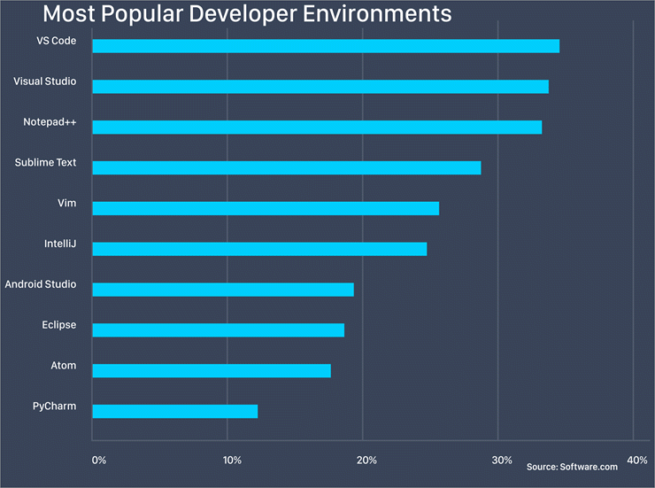most popular developer environments 