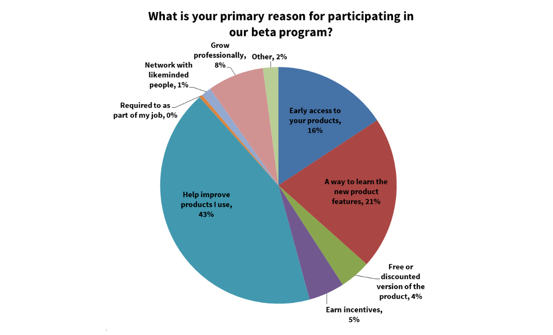 primary reason for participating in beta program chart
