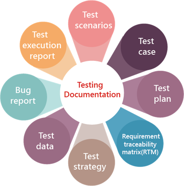 testing documentation infographic