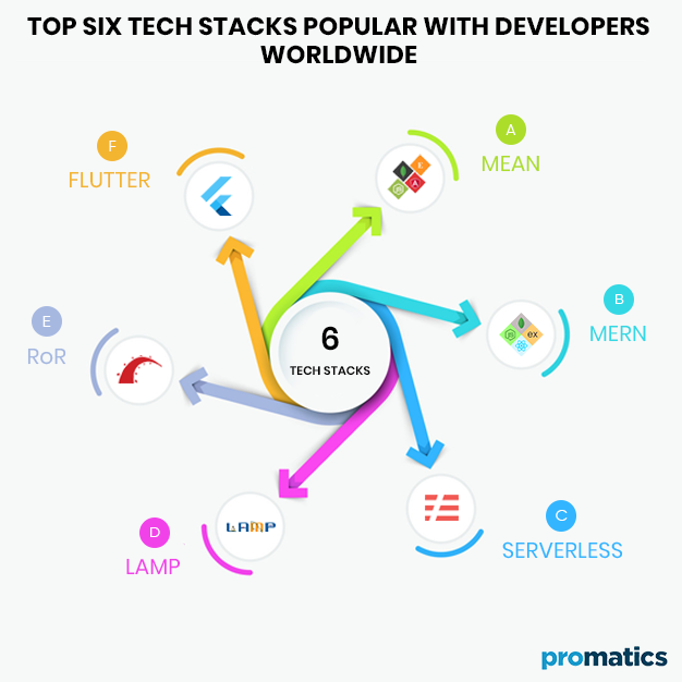 top six tech stacks popular with developers worldwide