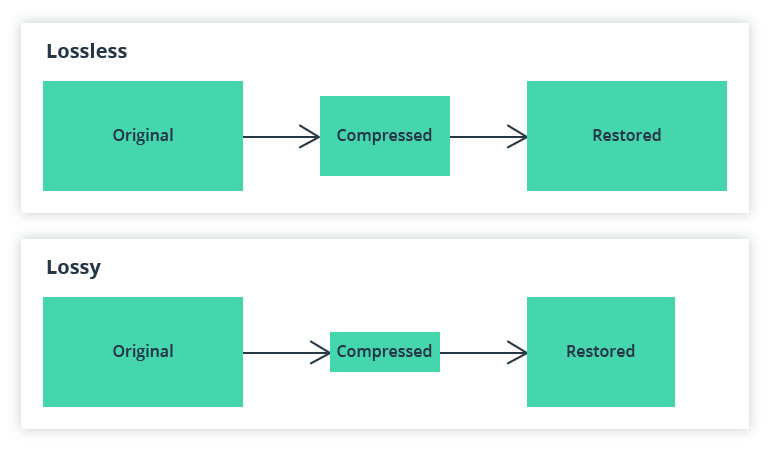 two types of compression