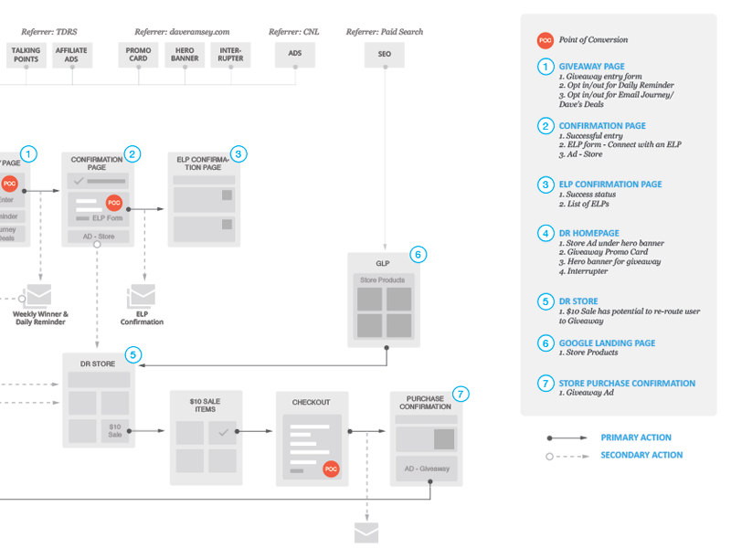 user journey example