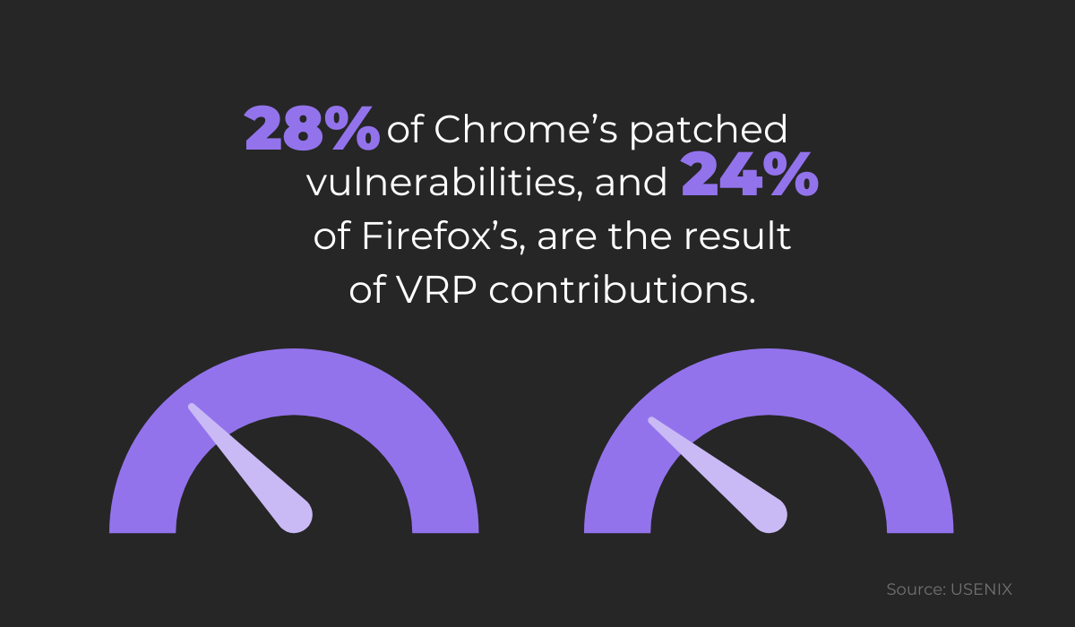 28% of Chrome's patched vulnerabilities and 24% of Firefox's are the result of VRP contributions