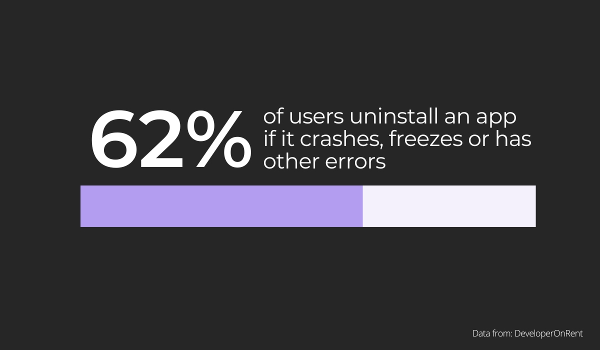 62% of users uninstall an app if it has errors