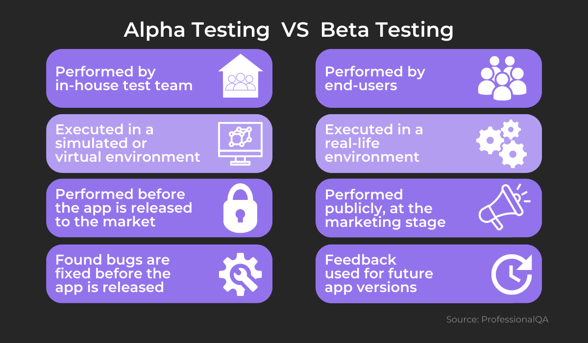 Alpha testing vs. beta testing