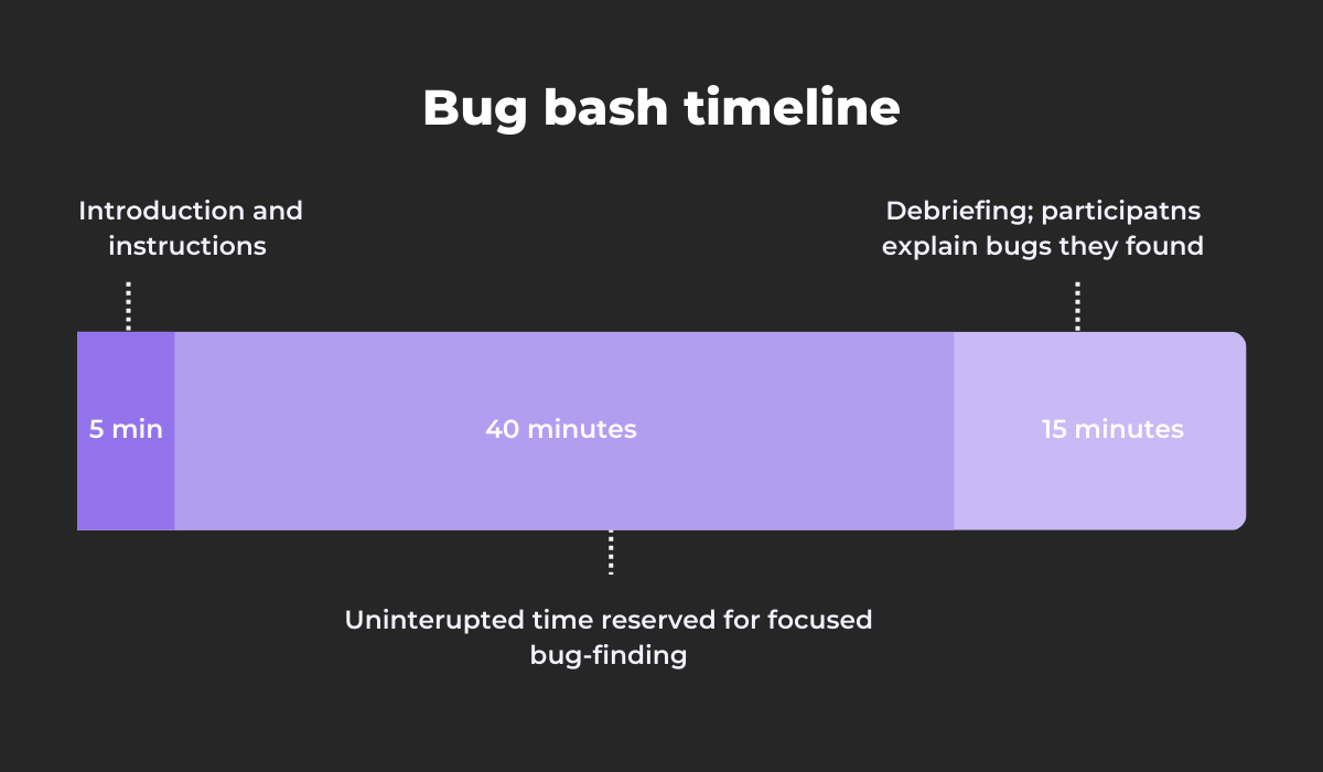 Bug bash timeline - one hour