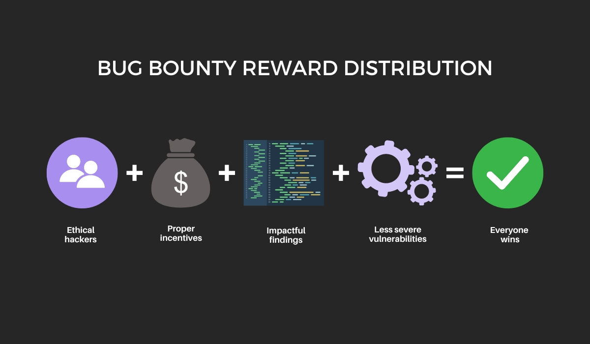 Bug bounty reward distribution