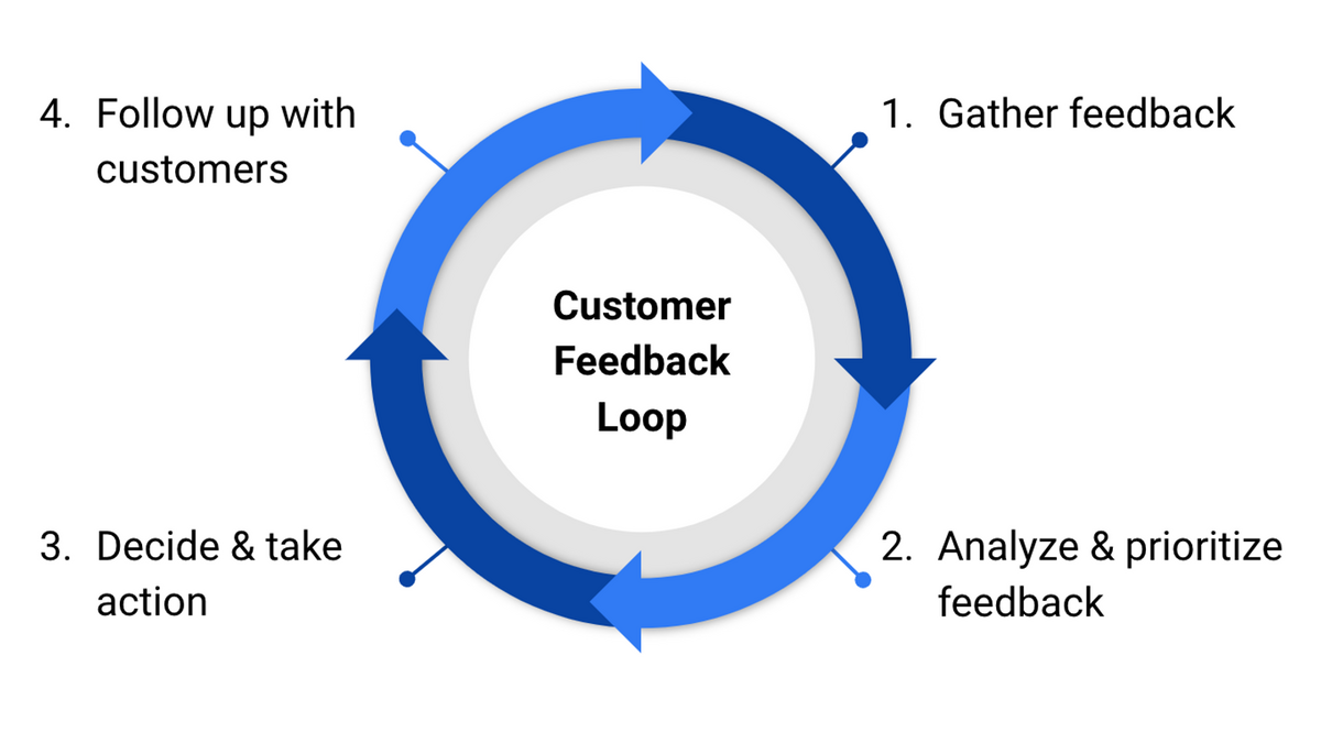 Customer feedback loop