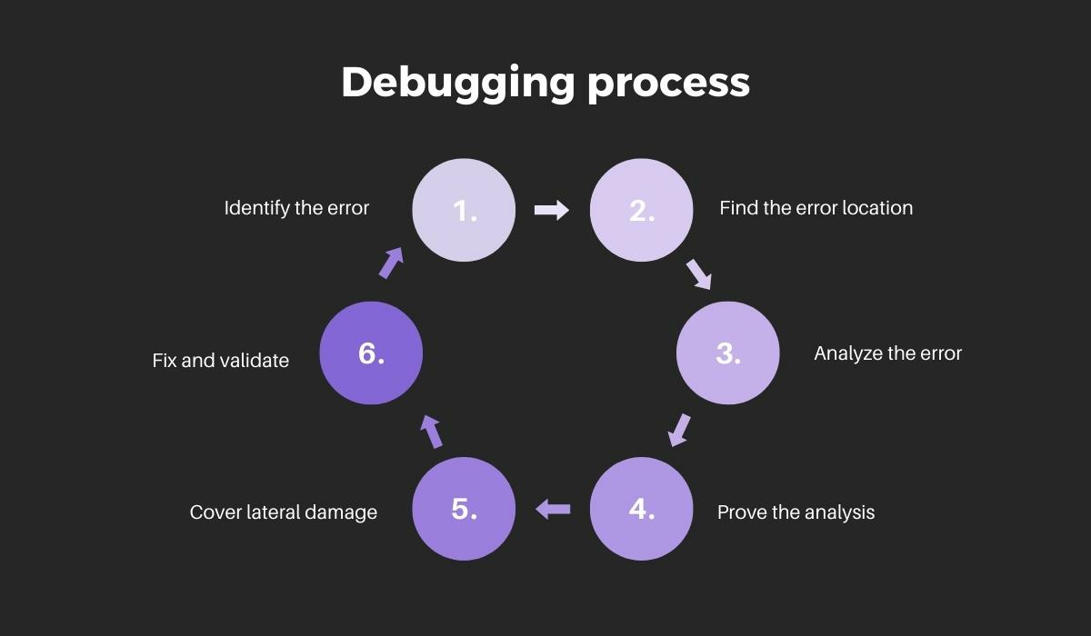 Debugging process