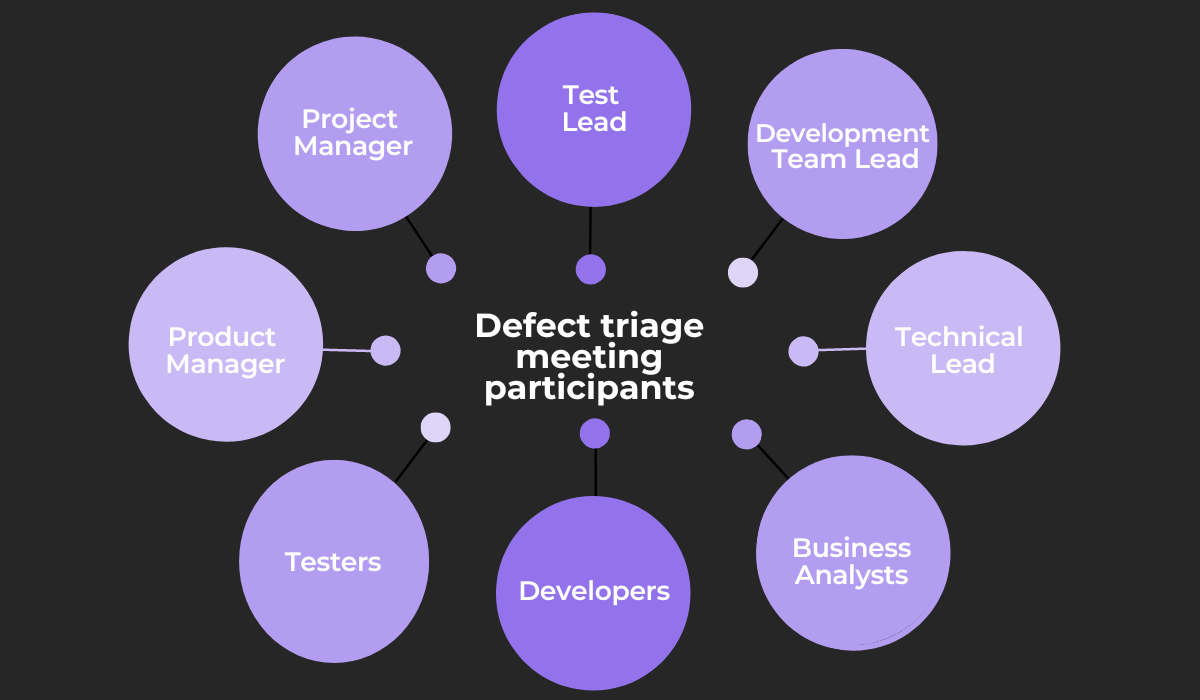 Defect triage meeting participants 