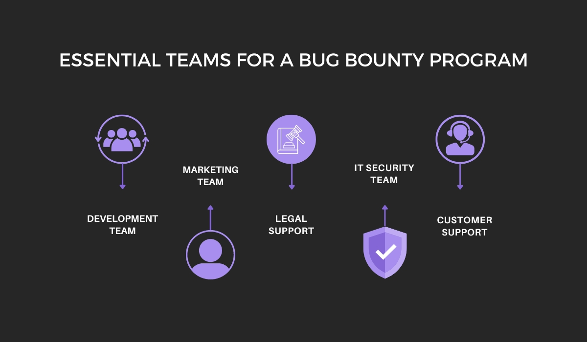 Essential teams for a bug bounty program