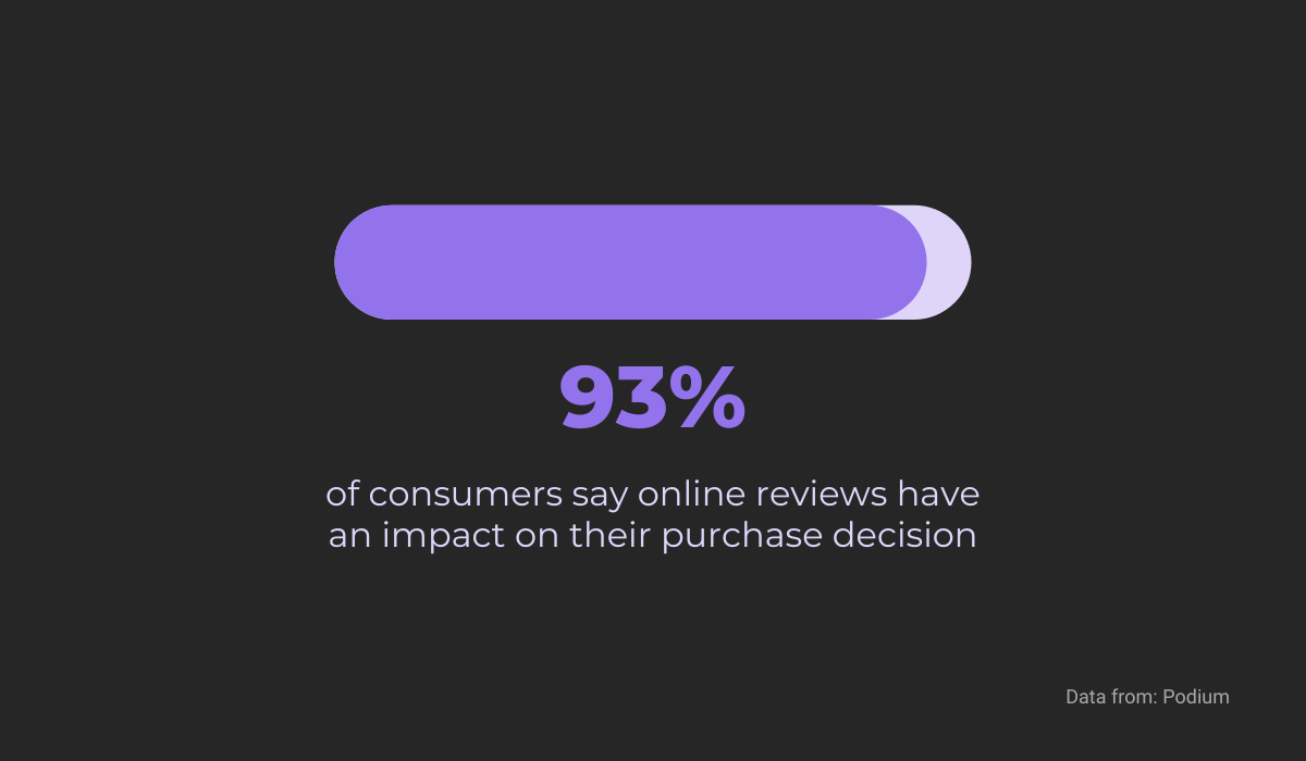 Impact of online reviews stat