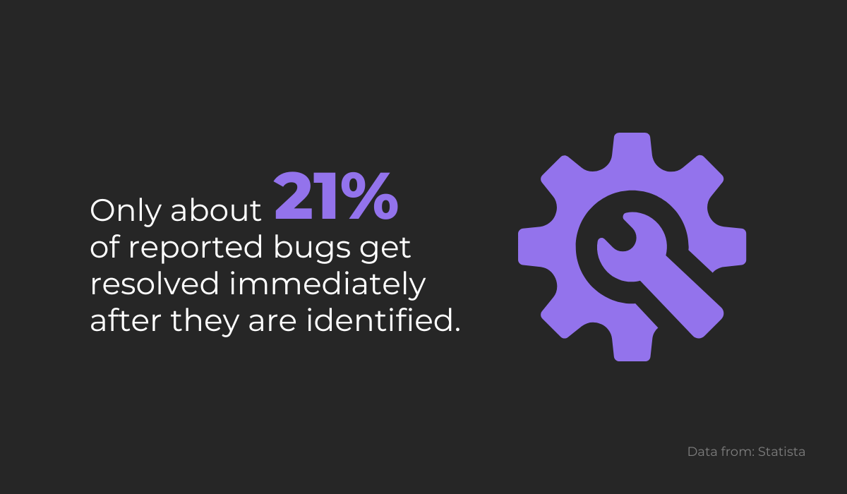 Percent of bugs dealt with immediately