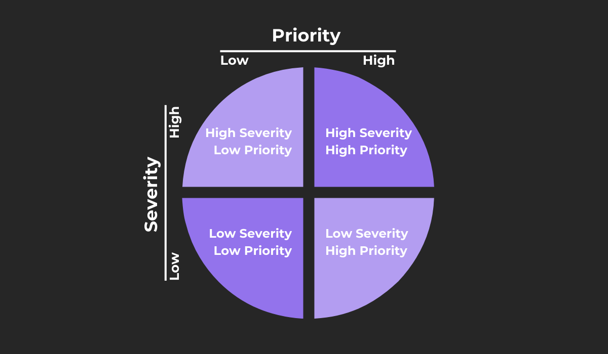 Priority vs. Severity 