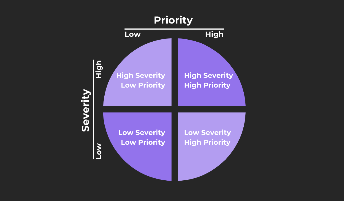Severity x Priority