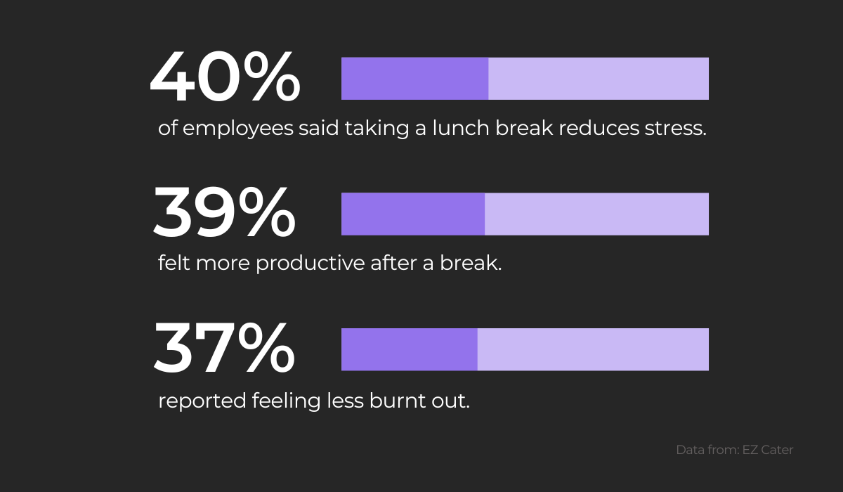 Taking breaks lowers stress and increases productivity
