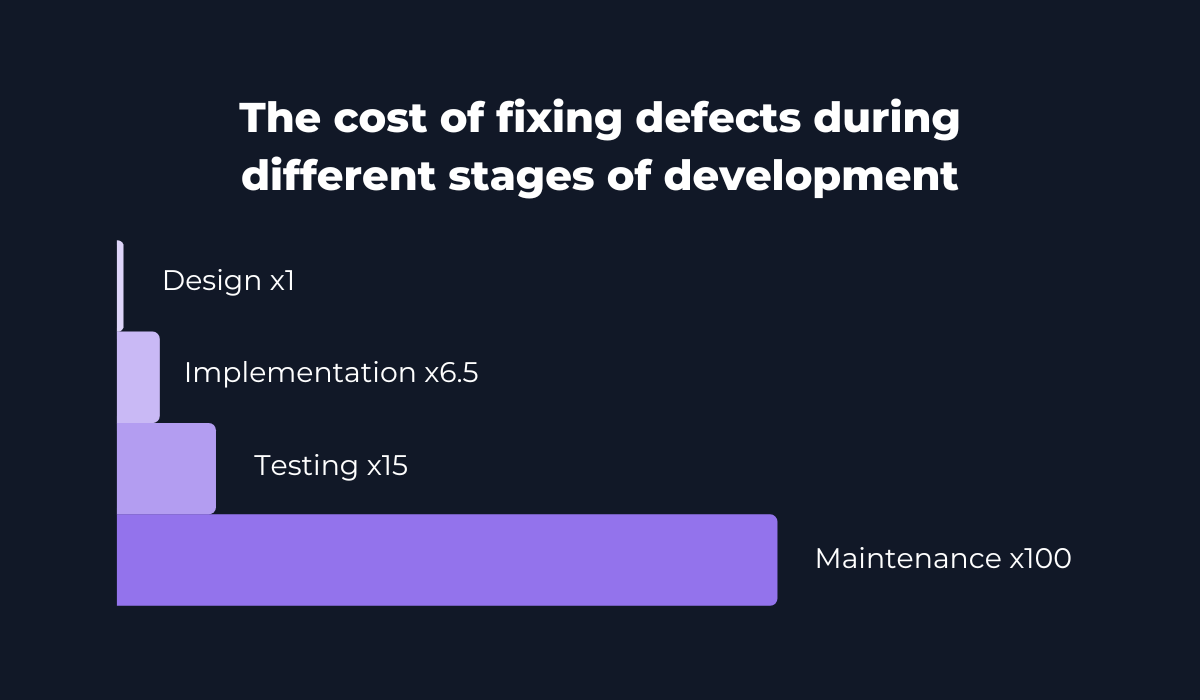 The cost of fixing defects during different stages of development