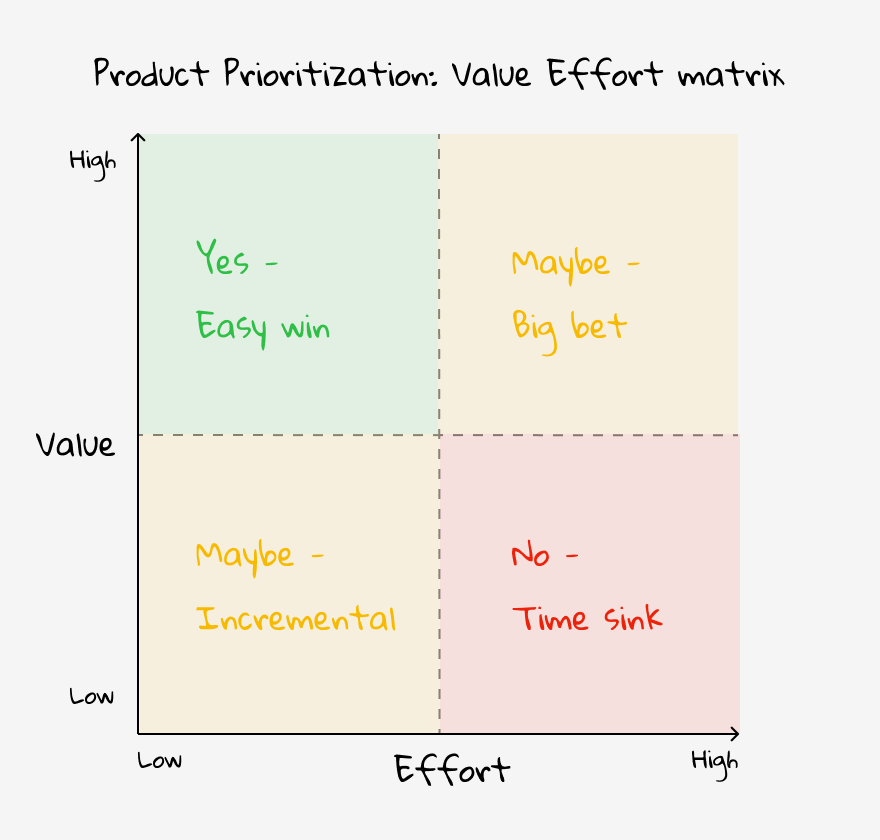 Valve effort matrix 