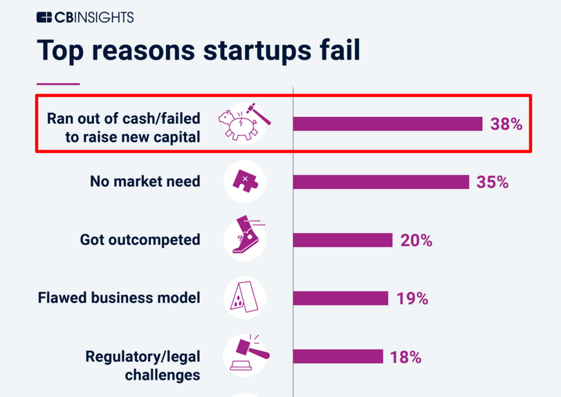 Why Startups Fail reasons