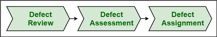 defect triage three steps