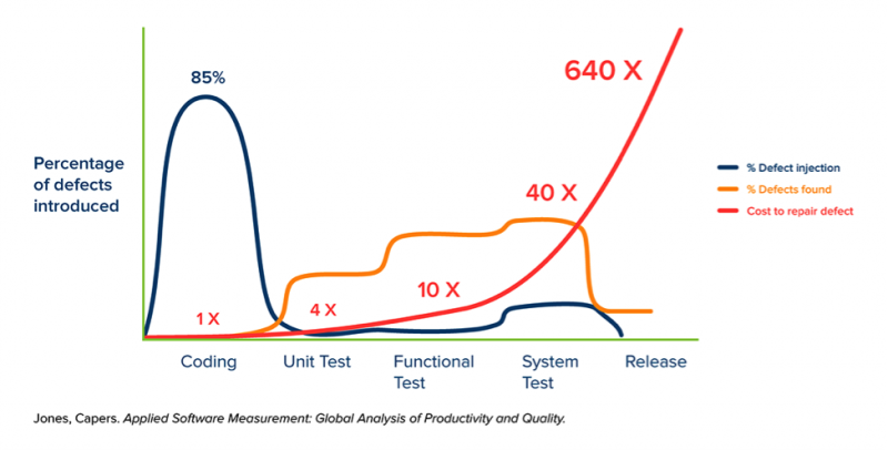 percentage of defects introduced 