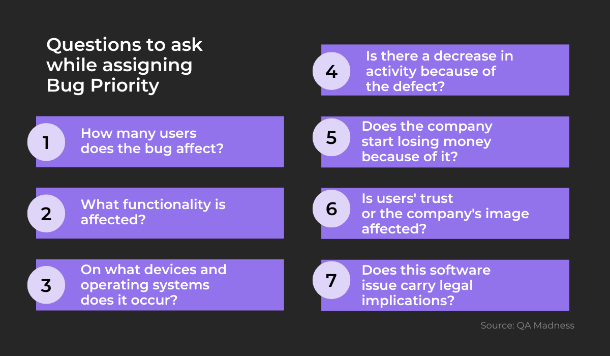 questions to ask while assigning bug priority 