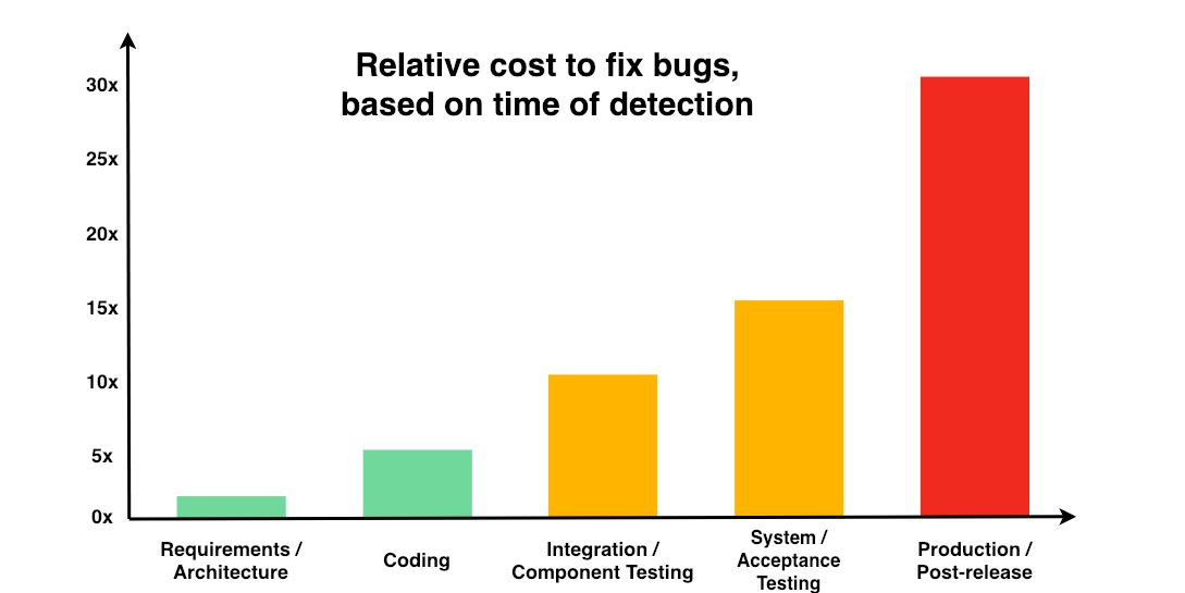 relative cost to fix bugs, based on time of detection chart