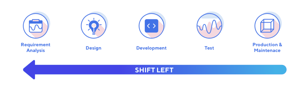 shift-left testing infographic