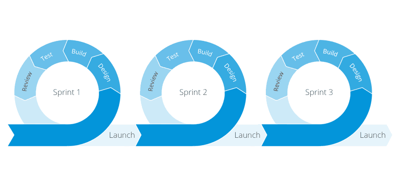 testing process