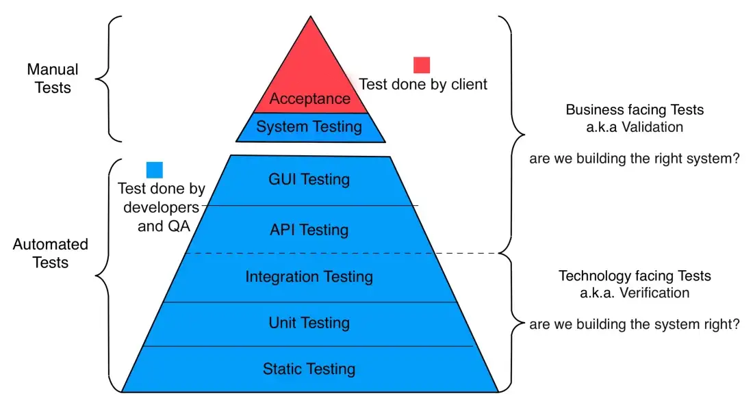  testing strategy example