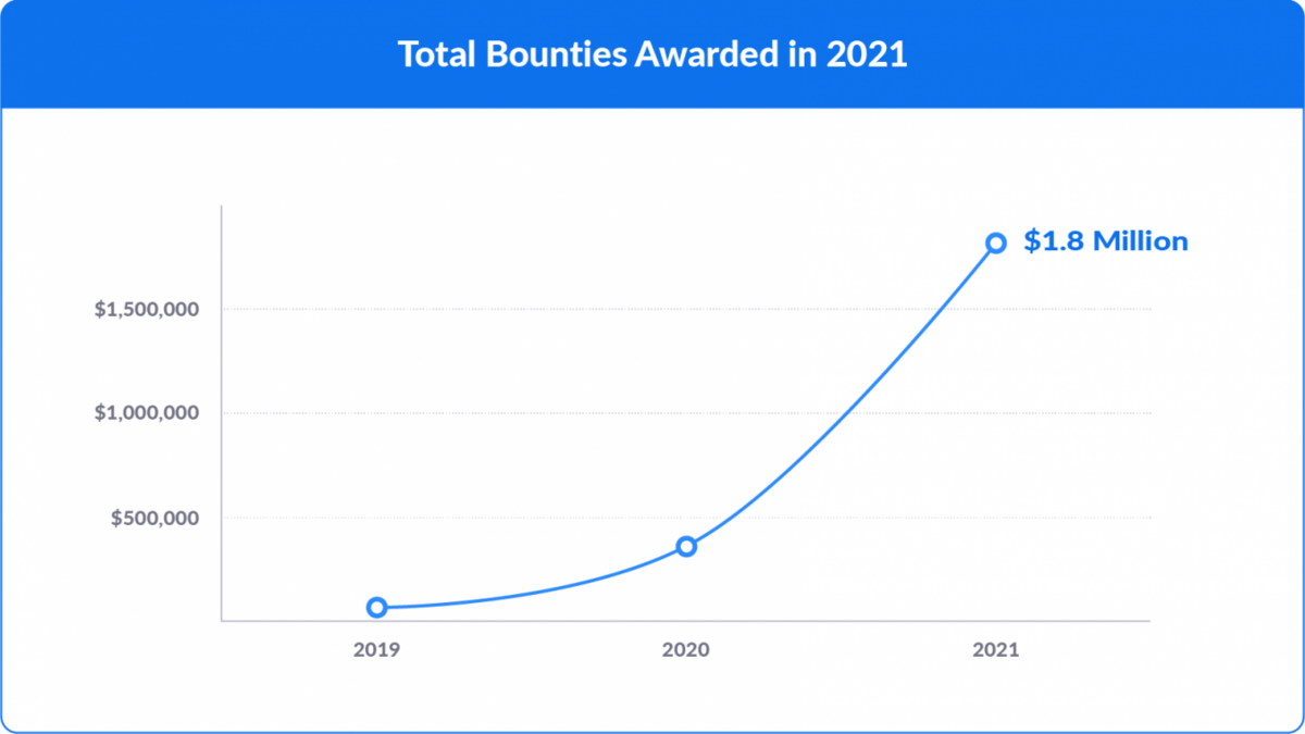 total bounties awarded in 2021 chart