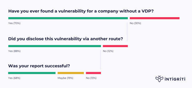 unsuccessful vulnerability disclosure