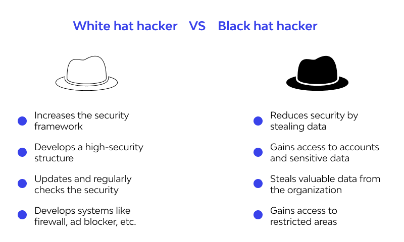 white hat hacker vs. black hat hacker