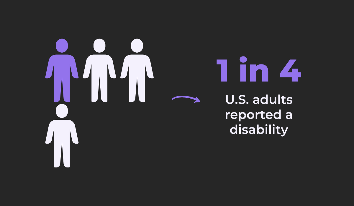 1 in 4 U.S. adults reported a disability