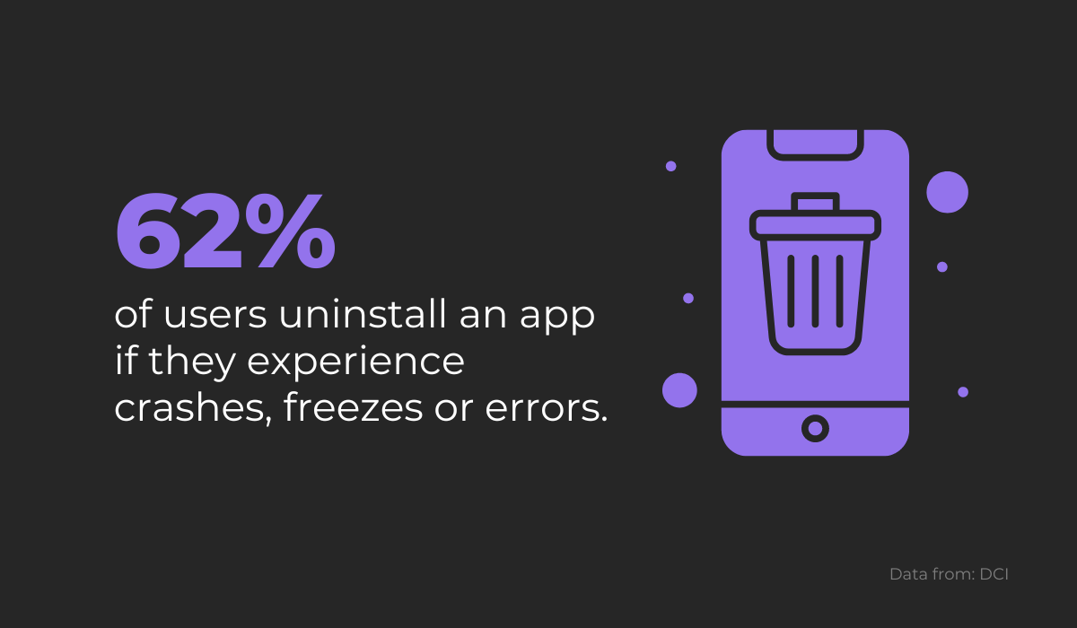 62% of users uninstall an app if they experience crashes