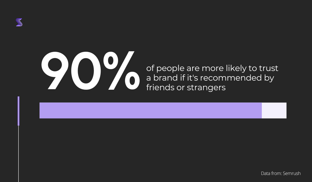 90% of people are more likely to trust a brand if it's recommended by friends or strangers