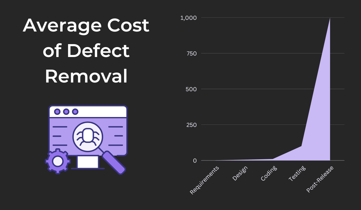 Average cost of defect removal