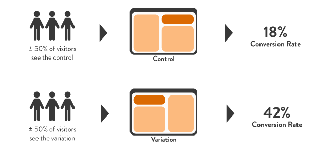 A/B testing