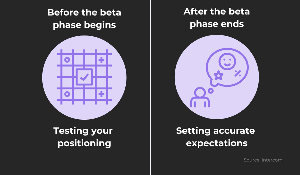 Before the beta phase begins vs. after the beta phase ends