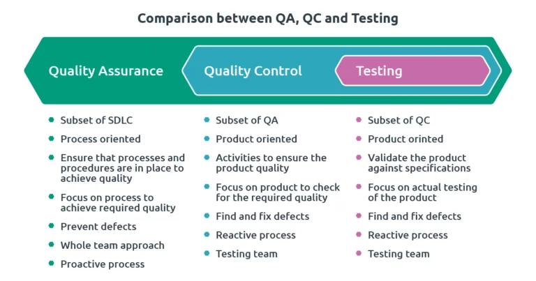 Comparison between QA, QC and testing