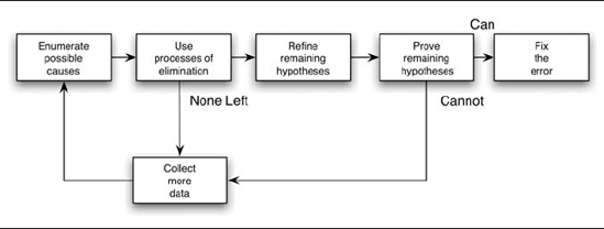 Deduction debugging