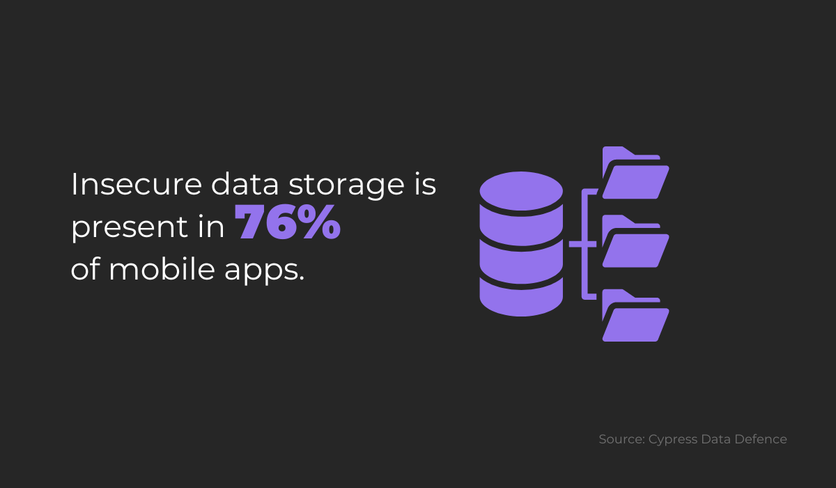 Insecure data storage is present in 76% of mobile apps