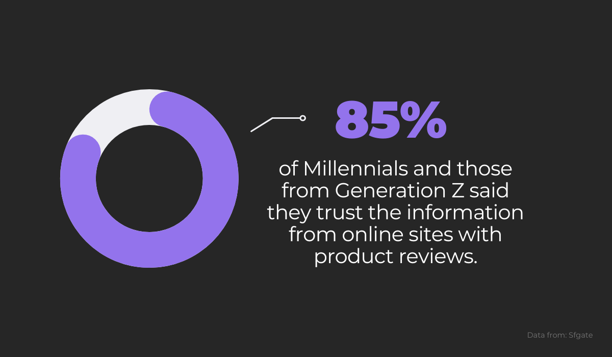 Millennials and those from Generation Z said they trust the information from online sites with product reviews