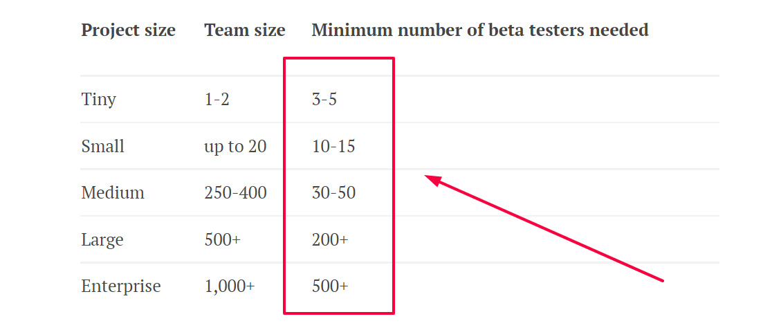 Minimum of beta testers needed