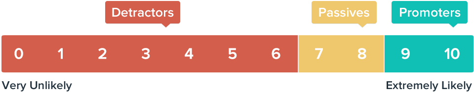 NPS scale